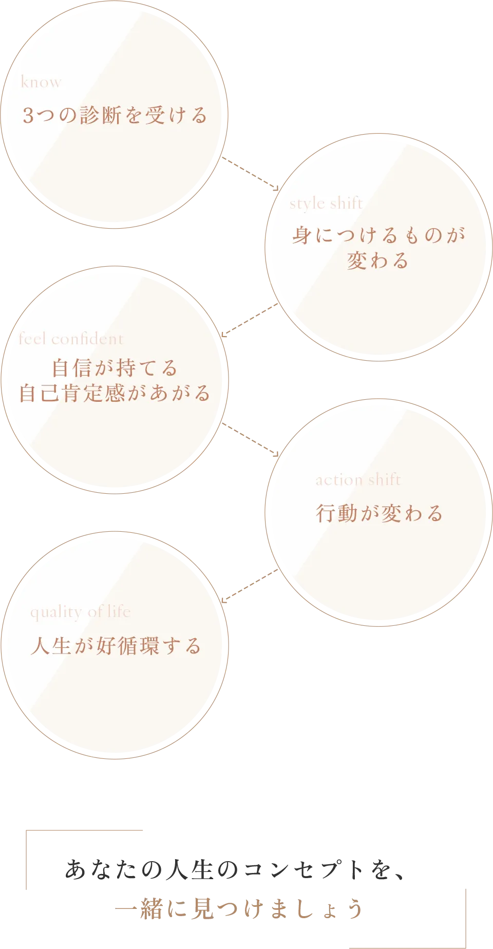 3つの診断で起きる変化の解説図